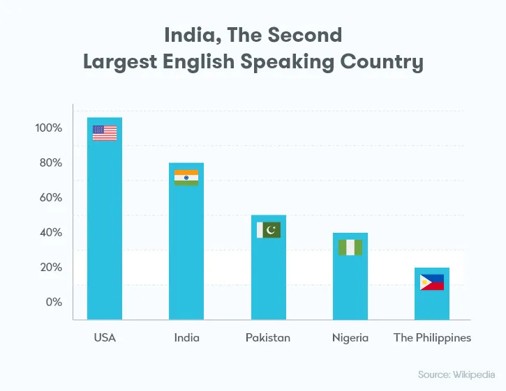India is the second-largest English speaking country in the world